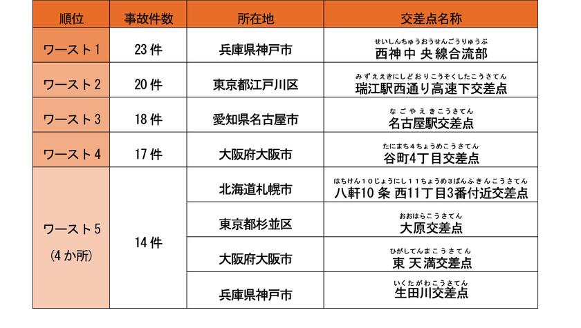 【最新】全国交通事故多発交差点マップ2025年版を公開