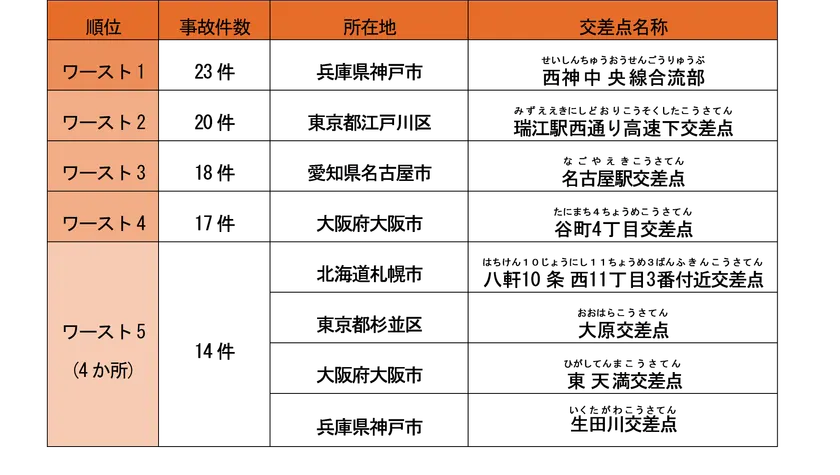 2025年(令和7年)の全国ワースト5