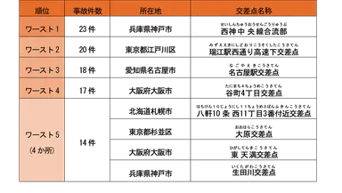 2025年(令和7年)の全国ワースト5