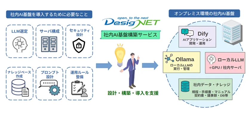 ローカルLLMを利用した「社内AI基盤構築サービス」