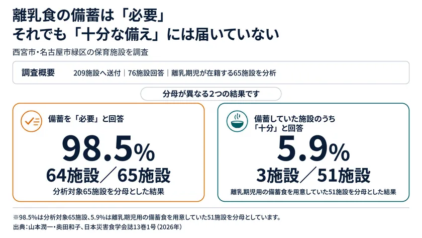 西宮市・名古屋市緑区の保育施設調査　離乳食備蓄「必要」98.5％、備蓄施設のうち「十分」5.9％