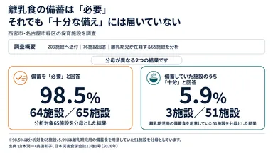 西宮市・名古屋市緑区の保育施設調査　離乳食備蓄「必要」98.5％、備蓄施設のうち「十分」5.9％