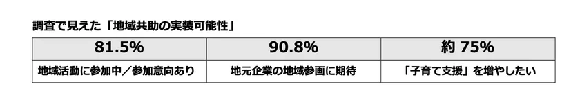 調査で見えた「地域共助の実装可能性」