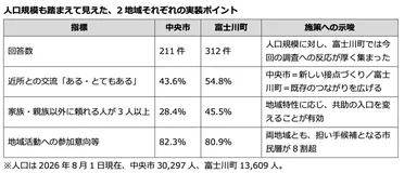 人口規模も踏まえて見えた、2地域それぞれの実装ポイント