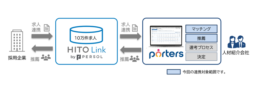 『PORTERS』と『HITO-Linkエージェント』が連携、
人材紹介会社のマッチング業務高度化と業務効率化を支援
