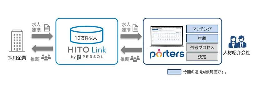 HITO-Link内の求人を自動で取り込み、PORTERS内でマッチングすることができます。