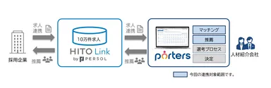 HITO-Link内の求人を自動で取り込み、PORTERS内でマッチングすることができます。
