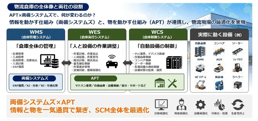 物流倉庫の全体像と両社の役割