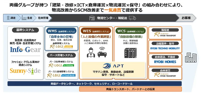 両備システムズの一気通貫ソリューション