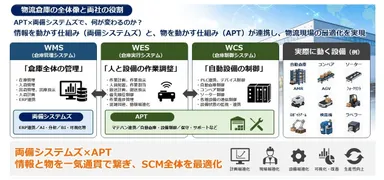 物流倉庫の全体像と両社の役割