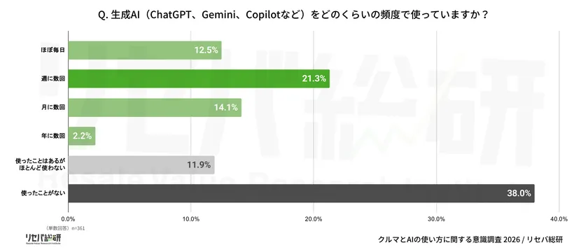 Q. 生成AI(ChatGPT、Gemini、Copilotなど)をどのくらいの頻度で使っていますか?