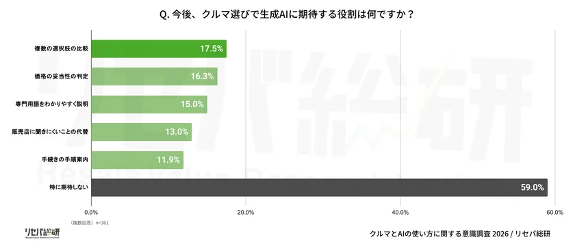 Q. 今後、クルマ選びで生成AIに期待する役割は何ですか？