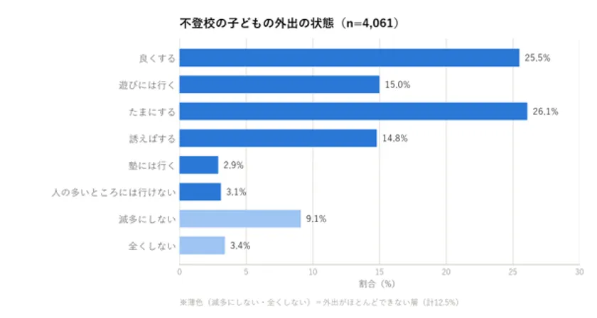 図(1)