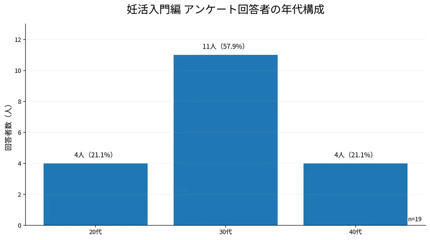 妊活入門編アンケート回答者の年代グラフ