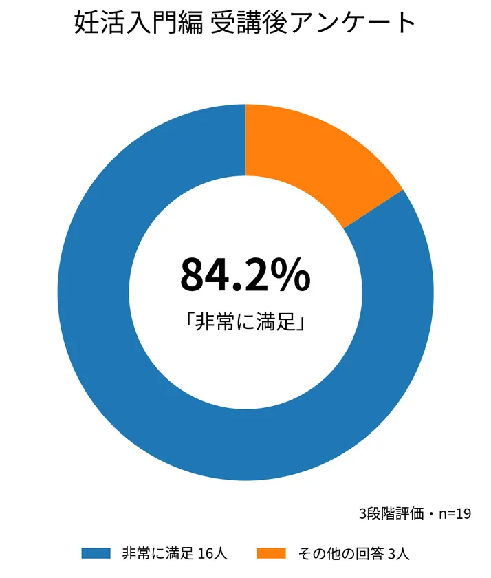 妊活入門編受講後アンケート満足度