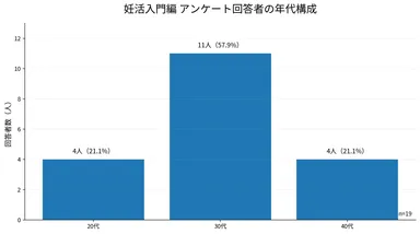 妊活入門編アンケート回答者の年代グラフ