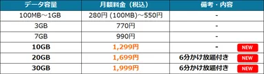 自由自在3.0プラン月額料金表(税込)