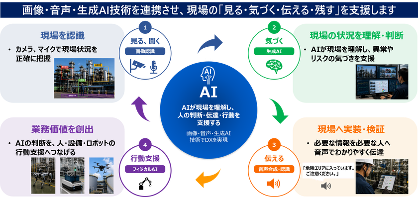 画像AI、音声AI、VLM、エッジ技術でフィジカルAIの実現を加速　
監視・点検・保守・作業支援を高度化し、
フロントラインワーカーのDXを推進