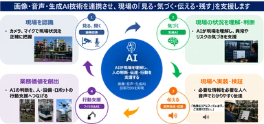 フィジカルAIの実現ステップ
