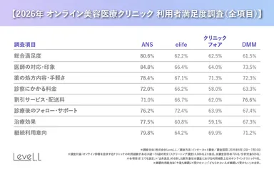 2026年オンライン美容医療クリニック利用者満足度調査（全項目）