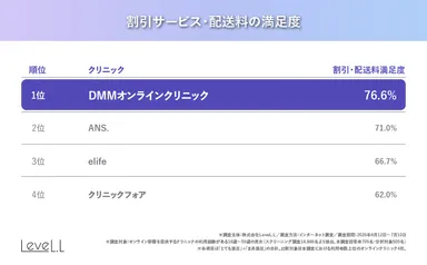 割引サービス・配送料の満足度