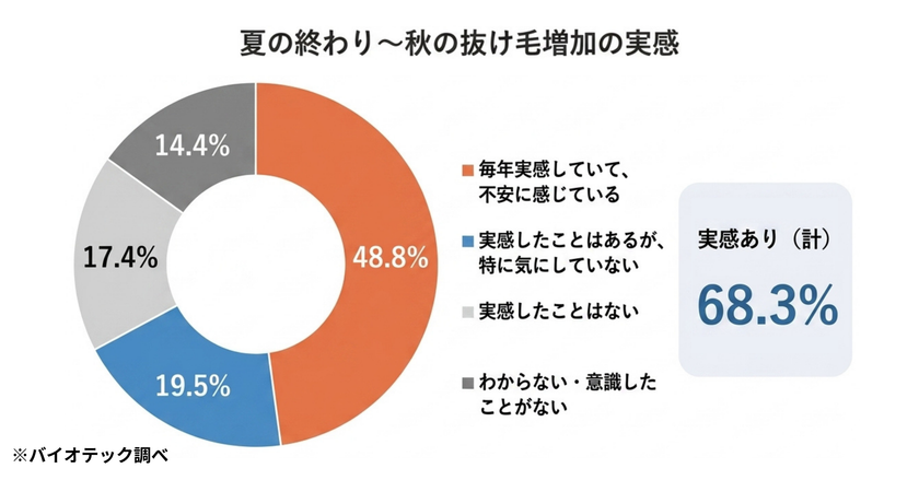 「女性の“夏の髪ダメージ”と夏枯れ抜け毛に関する実態調査」を実施
夏のダメージは、二度くる──いま“毛先の傷み”秋に“抜け毛”。
髪の傷みと抜け毛の両方を、この夏すでに感じる女性は43.4%