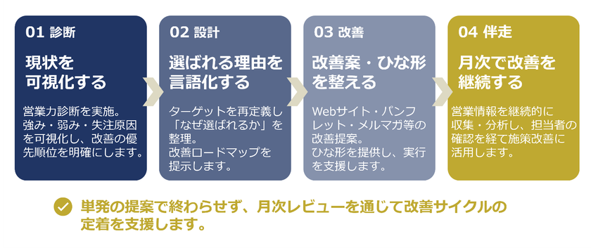 産廃処理業者の「紹介・既存顧客頼み」からの脱却を支援
営業力診断から月次改善まで伴走する
「崩れない会社づくり支援」を2026年8月1日から本格提供