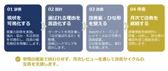 「崩れない会社づくり支援」の流れ