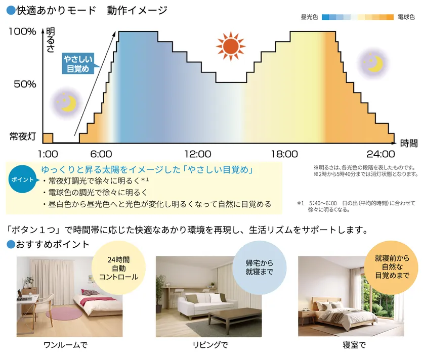 快適あかりモードの動作イメージ