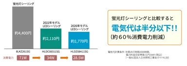 電気代削減効果