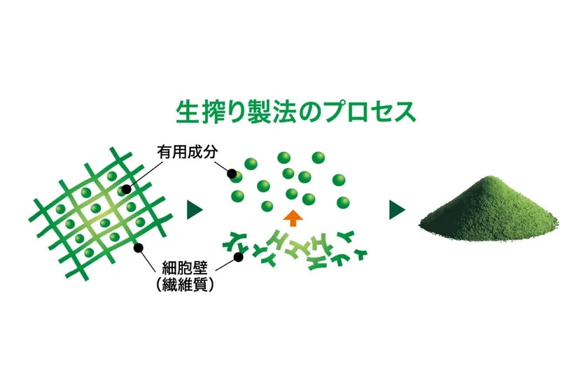 生搾り製法のプロセス