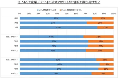 「企業／ブランドのSNS公式アカウントからの情報取得に関する意識調査」グラフ1