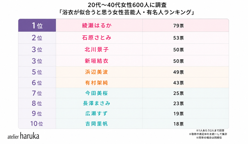 「浴衣が似合う芸能人」ランキングを
20代～40代女性600人にアンケート実施！
女性1位は綾瀬はるか、男性1位は横浜流星