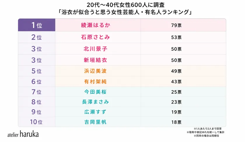 【女性部門】浴衣が似合うと思う芸能人・有名人
