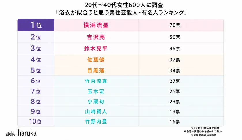 【男性部門】浴衣が似合うと思う芸能人・有名人