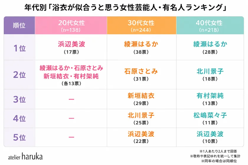 【女性部門】年代別ランキング