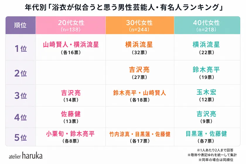 【男性部門】年代別ランキング