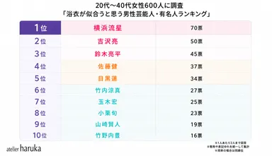 【男性部門】浴衣が似合うと思う芸能人・有名人