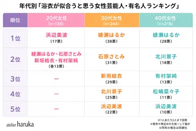 【女性部門】年代別ランキング