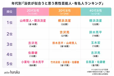 【男性部門】年代別ランキング