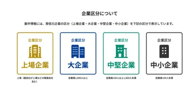 企業区分