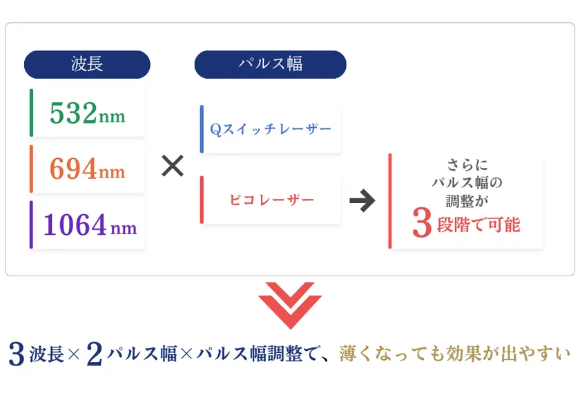 色素粒子に合わせた治療法