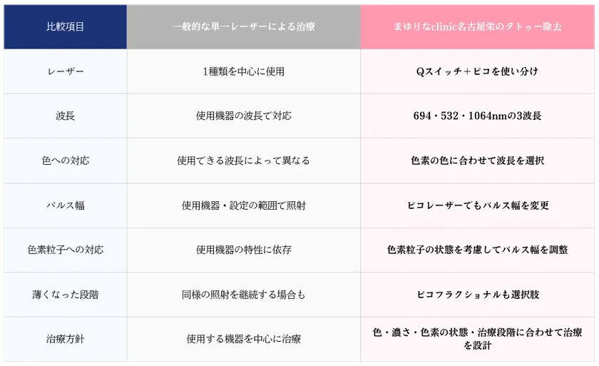 一般的な単一レーザー治療と当院のタトゥー除去
