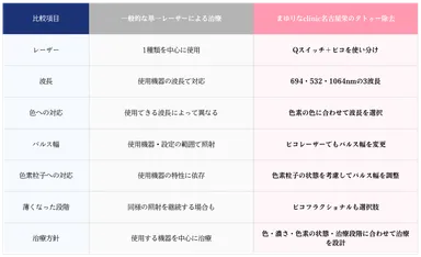一般的な単一レーザー治療と当院のタトゥー除去