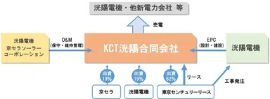 KCT洸陽合同会社の事業スキーム
