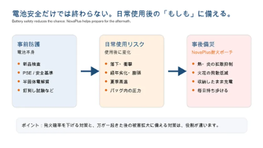 電池安全 vs. 事後防護の考え方