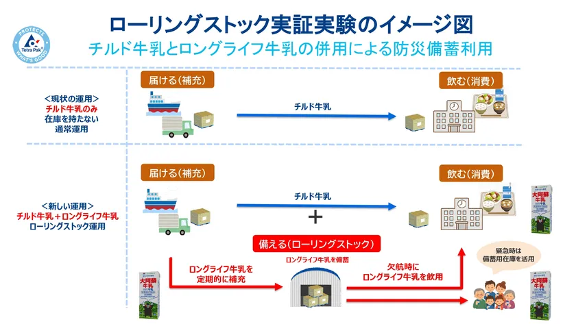 竹富町ローリングストックの図