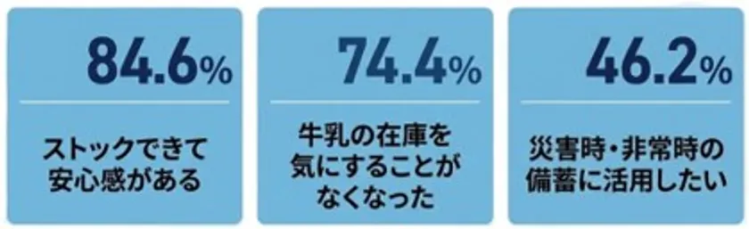 ロングライフ牛乳を1か月使った人の声割合