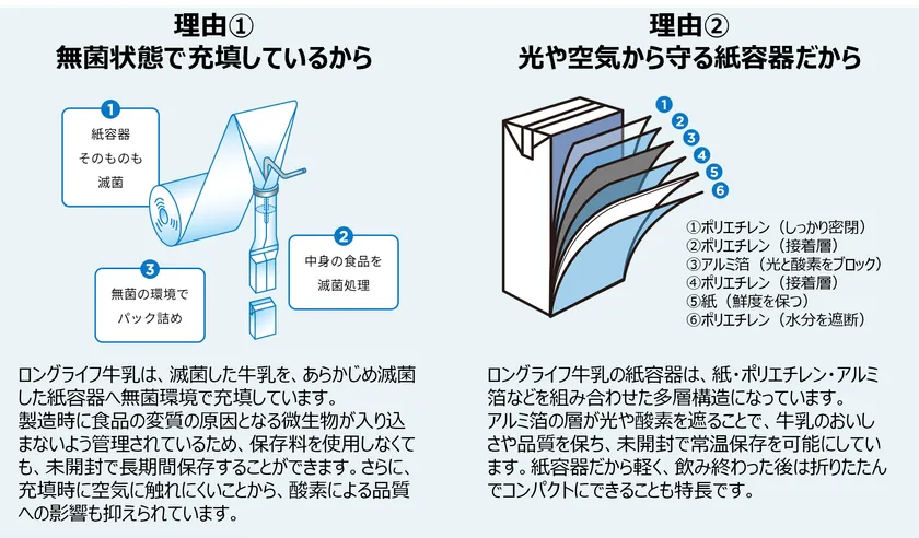 ロングライフ紙パックの構図