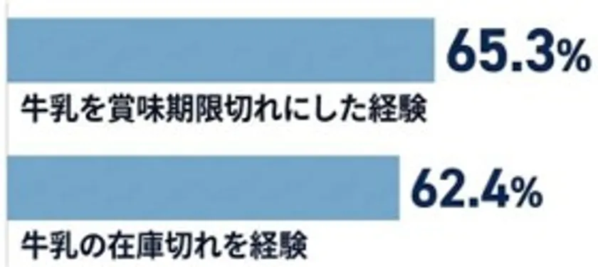 牛乳の悩みのグラフ